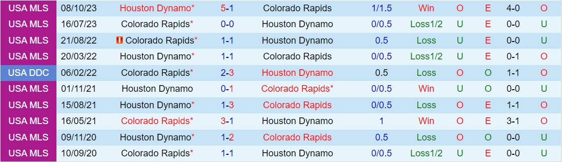 Nhận định Colorado Rapids vs Houston Dynamo 8h30 ngày 243 (Nhà nghề Mỹ 2024) 1