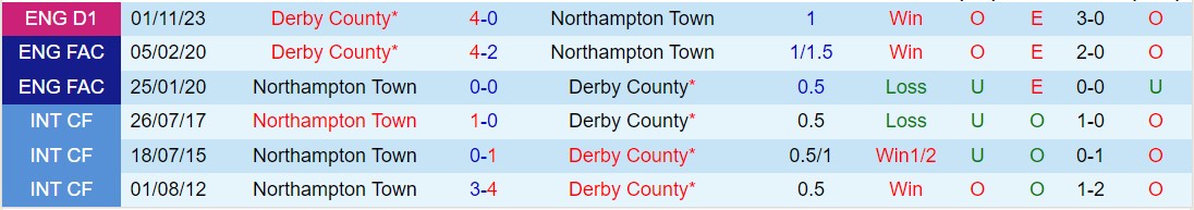 Nhận định Northampton vs Derby County 22h00 ngày 233 (Hạng 3 Anh 202324) 1