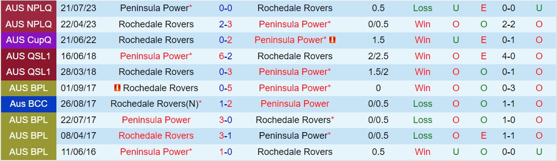 Nhận định Rochedale Rovers vs Peninsula Power 15h15 ngày 233 (VĐ bang Queensland 2024) 1