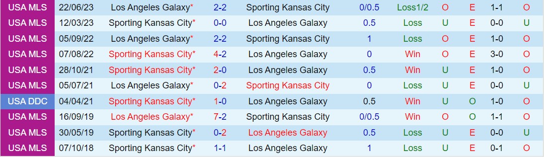 Nhận định Sporting Kansas vs LA Galaxy 7h00 ngày 243 (Nhà nghề Mỹ 2024) 1