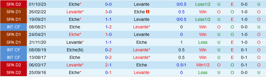 Levante vs Elche