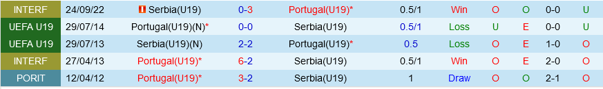U19 Bồ Đào Nha vs U19 Serbia U19 Bo dao Nha vs U19 Serbia