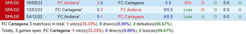 Nhận định Cartagena vs FC Andorra 0h30 ngày 243 (Hạng 2 TBN) 1