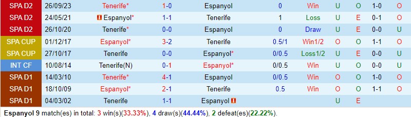 Nhận định Espanyol vs Tenerife 3h00 ngày 243 (Hạng 2 TBN) 1
