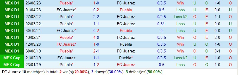 Nhận định Juarez vs Puebla 8h00 ngày 243 (VĐQG Mexico) 1 Nhận định Juarez vs Puebla 8h00 ngày 243 (VĐQG Mexico) 1