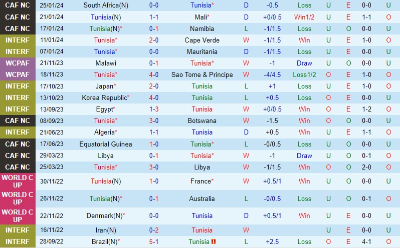 Nhận định Tunisia vs Croatia 3h00 ngày 243 (Giao hữu Quốc tế) 1