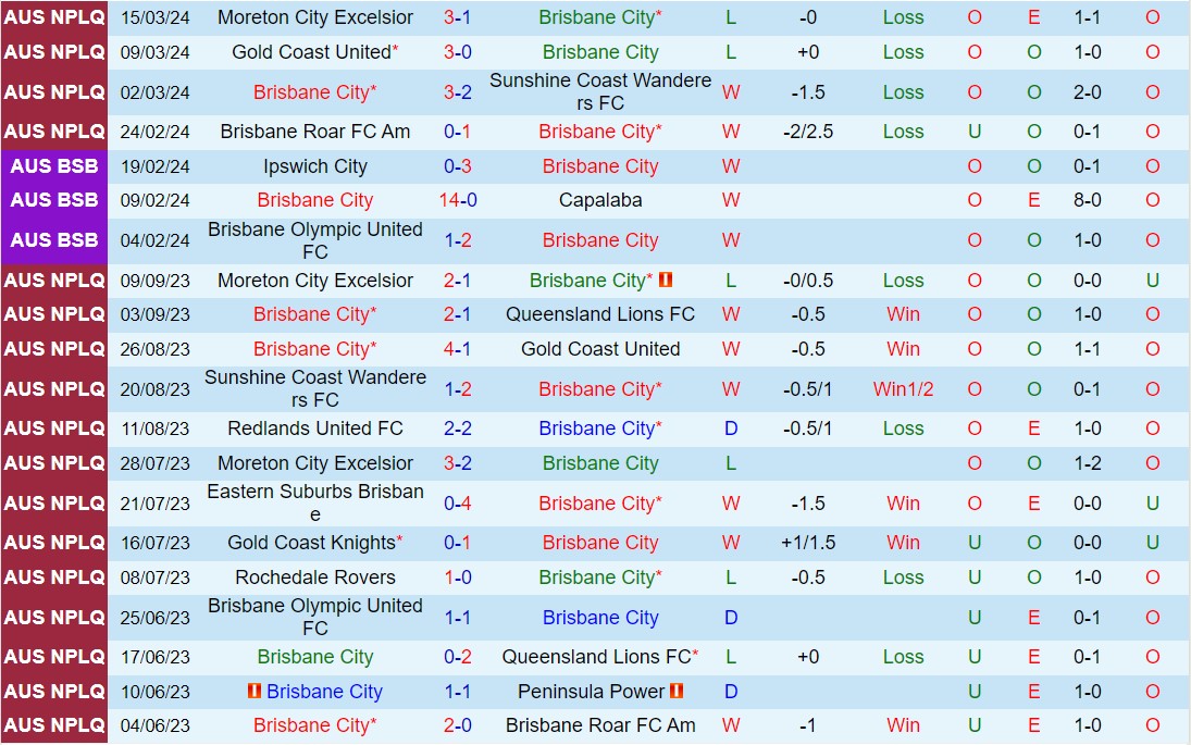 Nhận định Brisbane City vs Redlands United 14h15 ngày 233 (VĐ bang Queensland 2024) 2