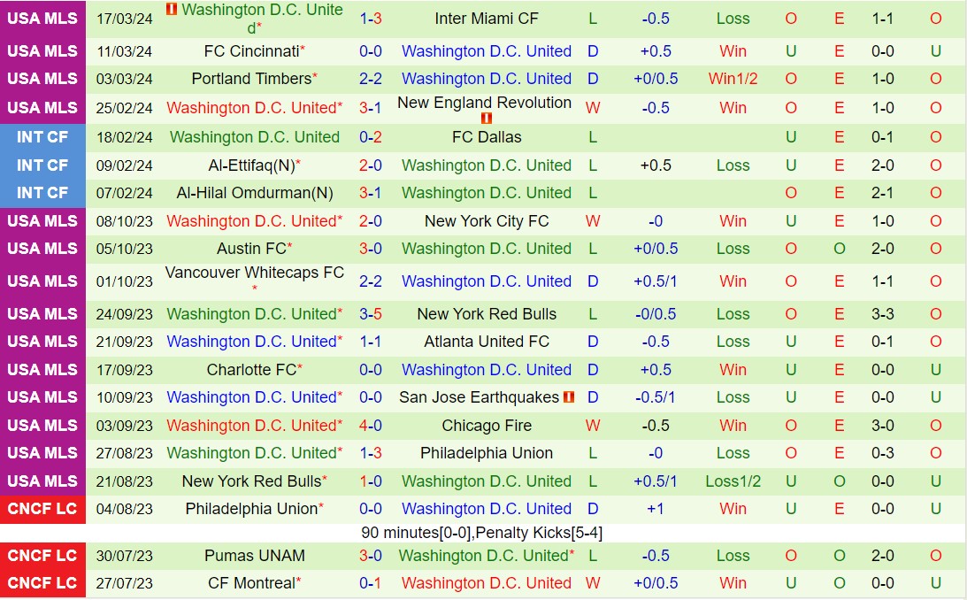 Nhận định StLouis vs DC United 7h30 ngày 243 (Nhà nghề Mỹ 2024) 2