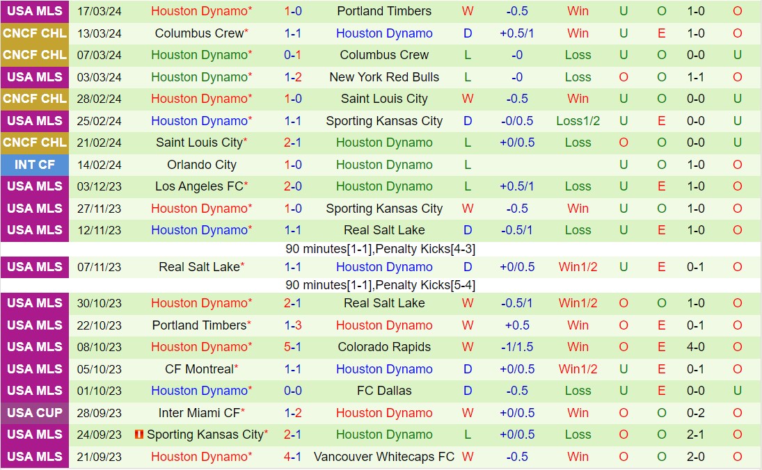 Nhận định Colorado Rapids vs Houston Dynamo 8h30 ngày 243 (Nhà nghề Mỹ 2024) 3