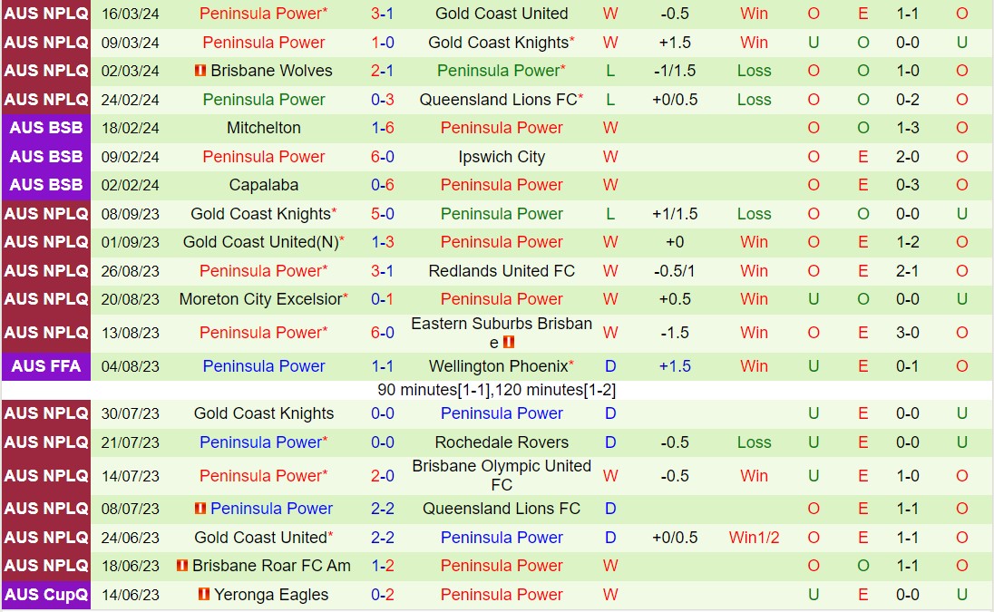 Nhận định Rochedale Rovers vs Peninsula Power VĐ bang Queensland