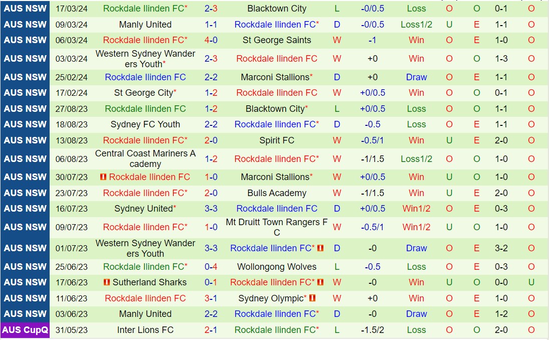 Nhận định Hills United vs Rockdale Ilinden 15h00 ngày 233 (VĐ bang New South Wales 2024) 3