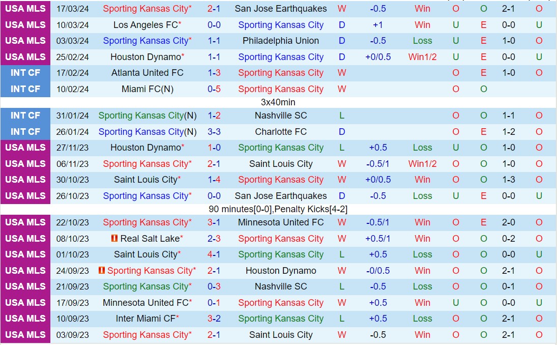 Nhận định Sporting Kansas vs LA Galaxy 7h00 ngày 243 (Nhà nghề Mỹ 2024) 2