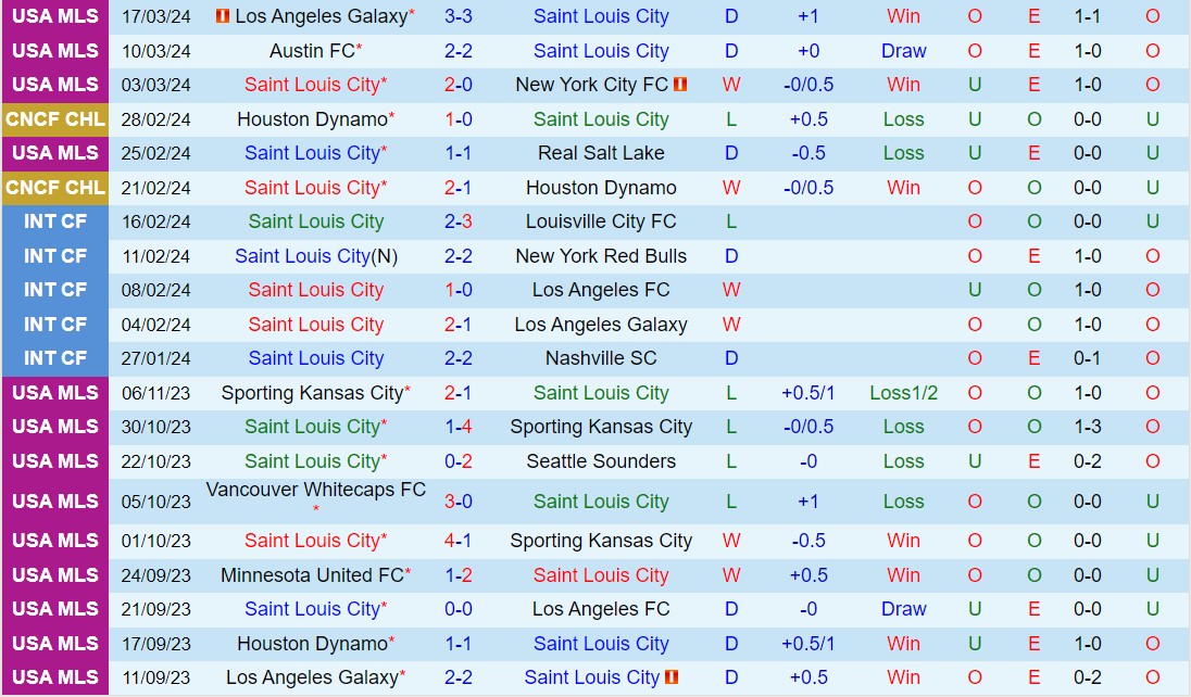 Nhận định StLouis vs DC United 7h30 ngày 243 (Nhà nghề Mỹ 2024) 1