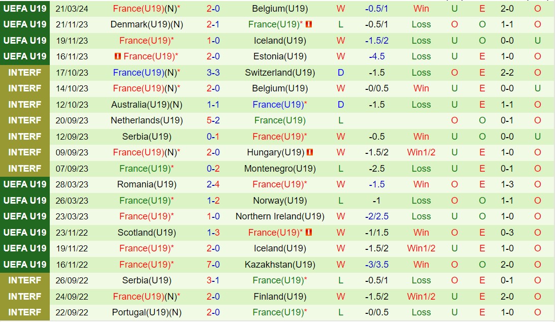 Nhận định U19 Hà Lan vs U19 Pháp 22h00 ngày 233 (Vòng loại U19 châu Âu) 3