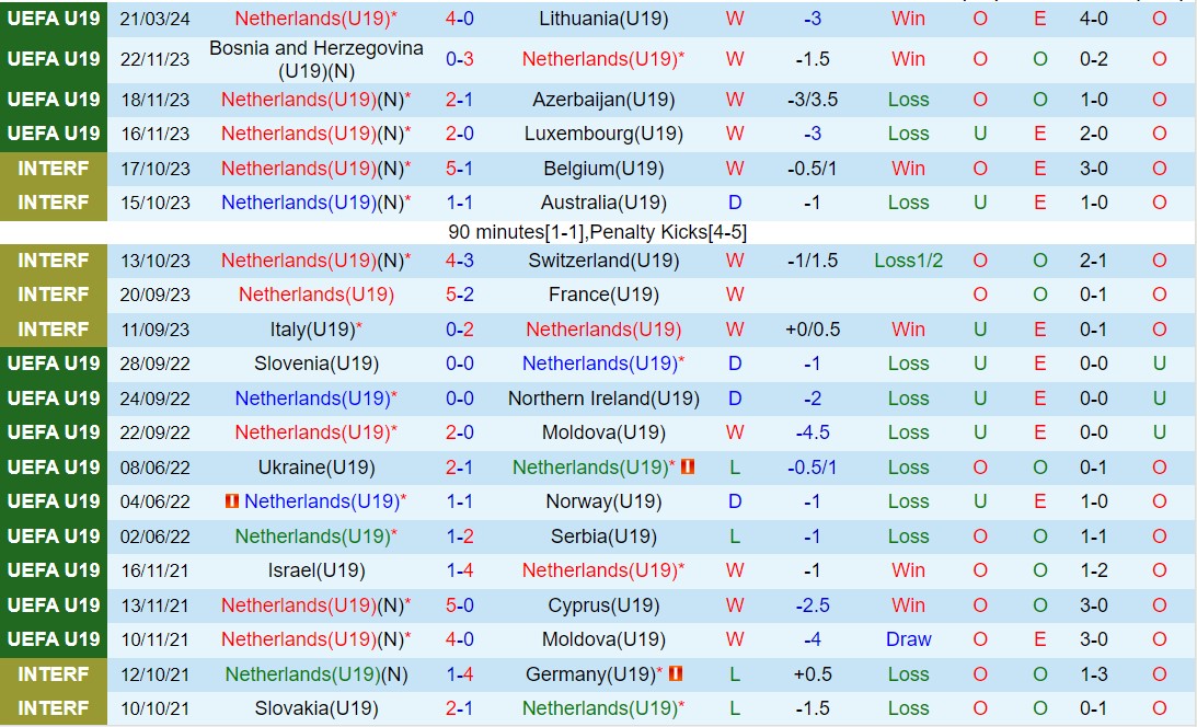 Nhận định U19 Hà Lan vs U19 Pháp 22h00 ngày 233 (Vòng loại U19 châu Âu) 2
