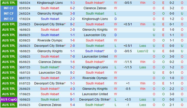 Nhận định South Hobart vs Clarence Zebras 10h00 ngày 233 (VĐ bang Tasmania 2024) 2