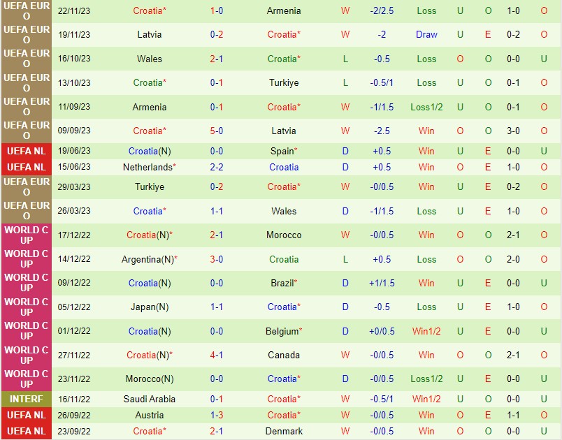 Nhận định Tunisia vs Croatia 3h00 ngày 243 (Giao hữu Quốc tế) 2