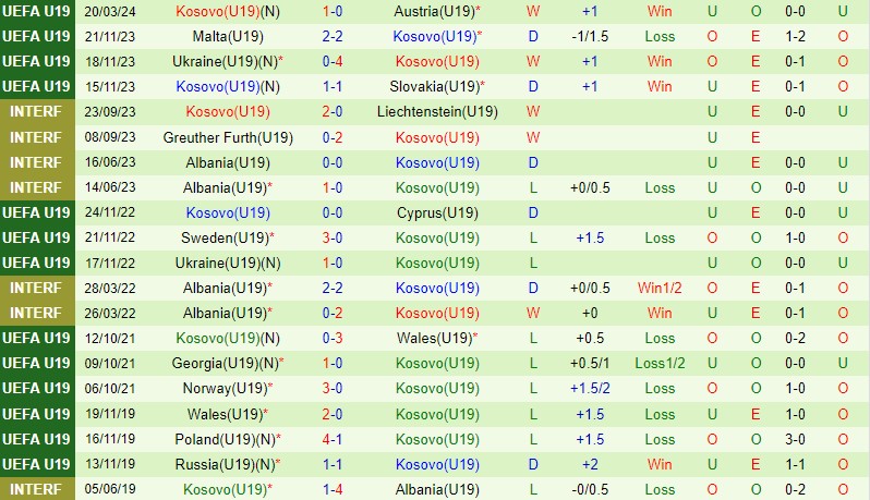 Nhận định U19 Tây Ban Nha vs U19 Kosovo 22h00 ngày 233 (VL U19 châu Âu) 2
