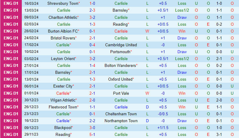 Nhận định Carlisle vs Stevenage 22h00 ngày 233 (Hạng 3 Anh) 2