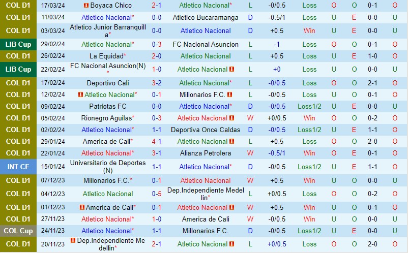 Nhận định Atletico Nacional vs Pasto 6h10 ngày 253 (VĐQG Colombia) 2