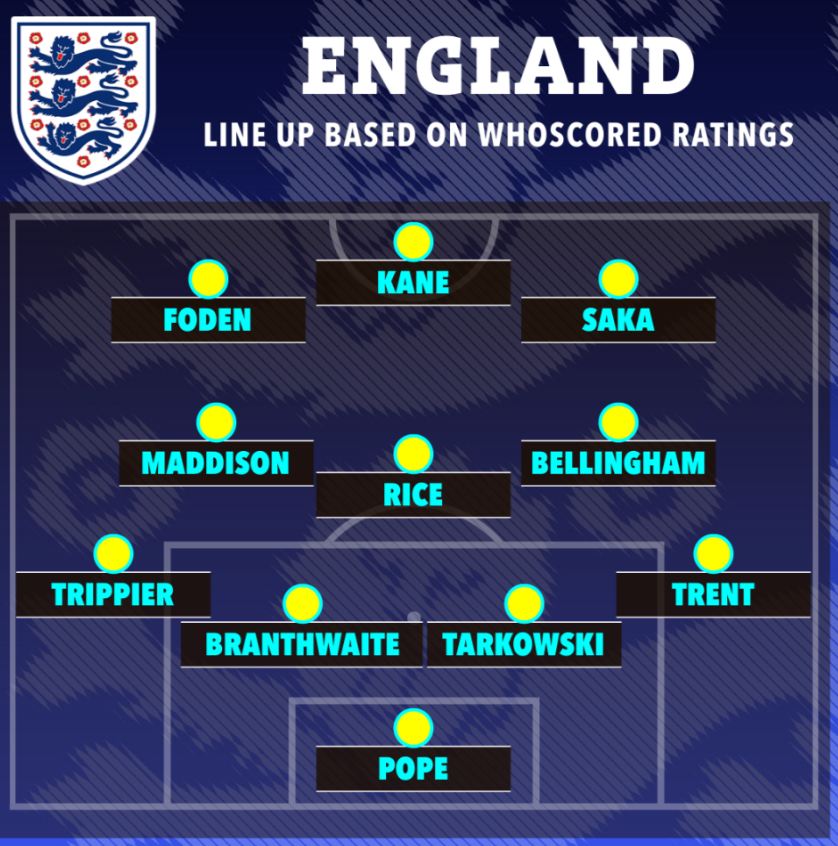 Đội hình tốt nhất của tuyển Anh ở VCK Euro 2024 1