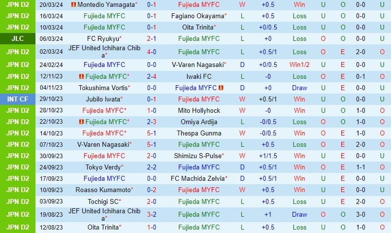 Nhận định Fujieda MYFC vs Roasso Kumamoto 12h00 ngày 243 (Hạng 2 Nhật Bản) 2