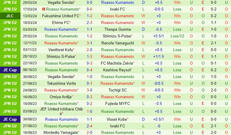 Nhận định Fujieda MYFC vs Roasso Kumamoto 12h00 ngày 243 (Hạng 2 Nhật Bản) 3