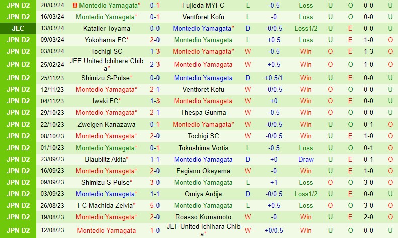 Nhận định Iwaki FC vs Montedio Yamagata 12h00 ngày 243 (Hạng 2 Nhật Bản) 3