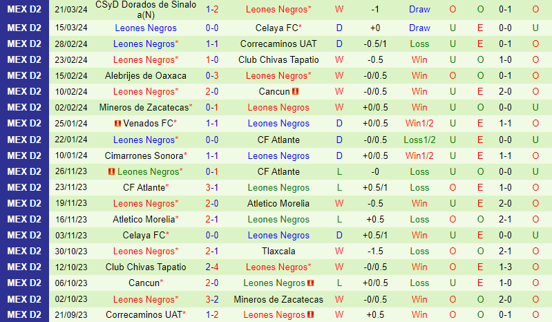 Nhận định Tlaxcala vs Leones Negros 10h05 ngày 243 (Hạng 2 Mexico) 3
