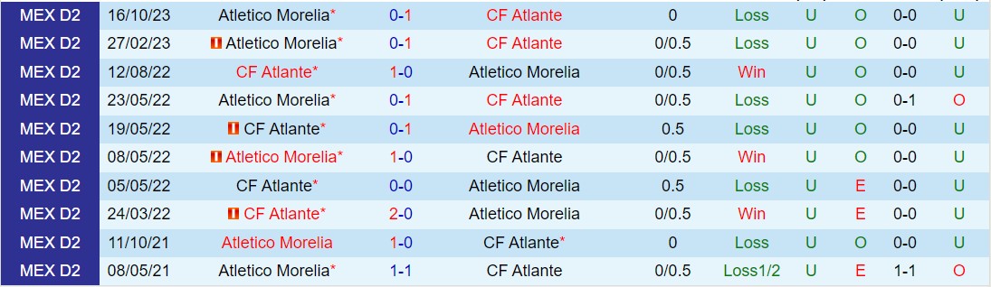 Nhận định Atlante vs Atletico Morelia 1h00 ngày 253 (Hạng 2 Mexico 202324) 1