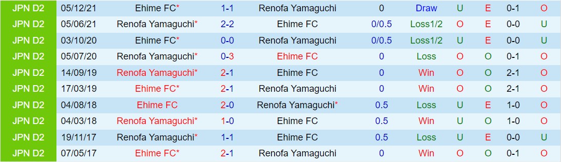 Nhận định Renofa Yamaguchi vs Ehime 12h00 ngày 243 (Hạng 2 Nhật Bản 2024) 1