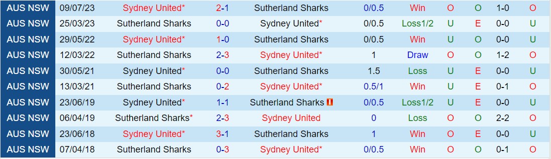 Nhận định Sydney United 58 vs Sutherland Sharks 11h00 ngày 243 (VĐ bang New South Wales 2024) 1