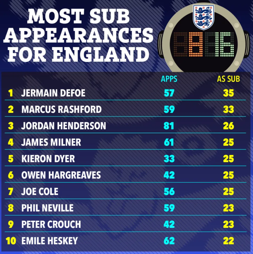 Marcus Rashford lập kỷ lục nếu vào sân từ băng ghế dự bị trước Brazil và Bỉ 1