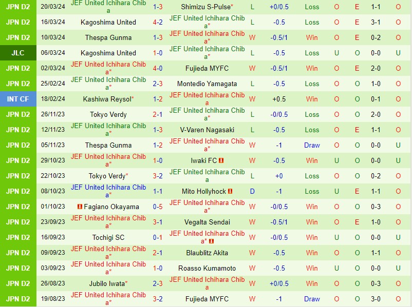 Nhận định Mito Hollyhock vs JEF United Chiba 12h00 ngày 243 (Hạng 2 Nhật Bản) 3