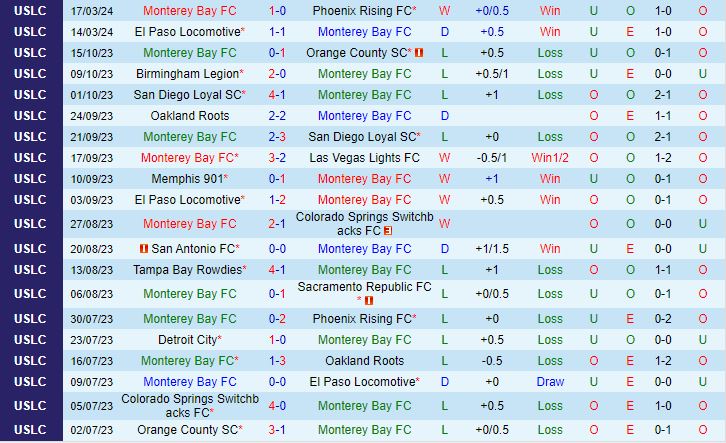 Nhận định Monterey Bay vs Rhode Island 5h00 ngày 253 (Hạng Nhất Mỹ 2024) 1