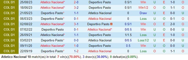 Nhận định Atletico Nacional vs Pasto 6h10 ngày 253 (VĐQG Colombia) 1