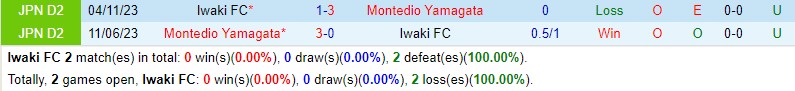 Nhận định Iwaki FC vs Montedio Yamagata 12h00 ngày 243 (Hạng 2 Nhật Bản) 1