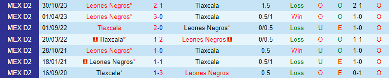 Nhận định Tlaxcala vs Leones Negros 10h05 ngày 243 (Hạng 2 Mexico) 1