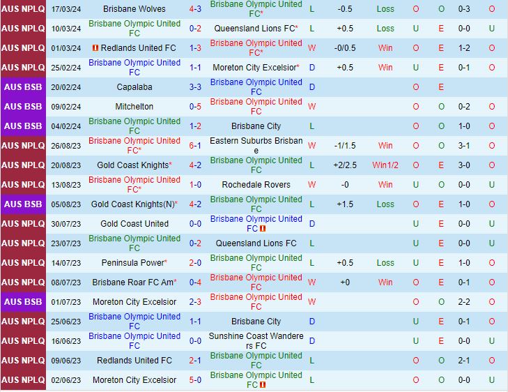 Nhận định Olympic FC vs Gold Coast Knights 13h30 ngày 243 (VĐ bang Queensland 2024) 2