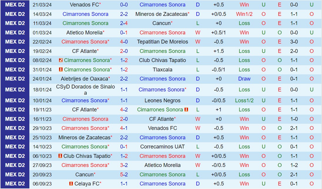 Nhận định Cimarrones vs Celaya 8h05 ngày 253 (Hạng 2 Mexico 202324) 2