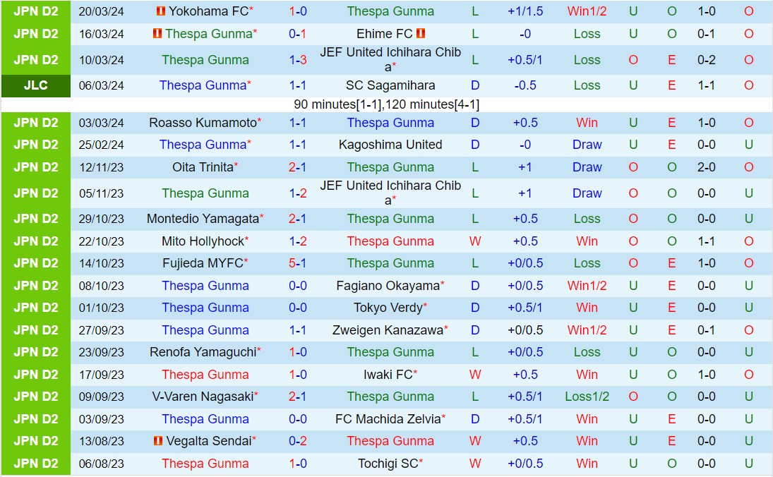 Nhận định Thespakusatsu Gunma vs Fagiano Okayama 15h00 ngày 243 (Hạng 2 Nhật Bản 2024) 2