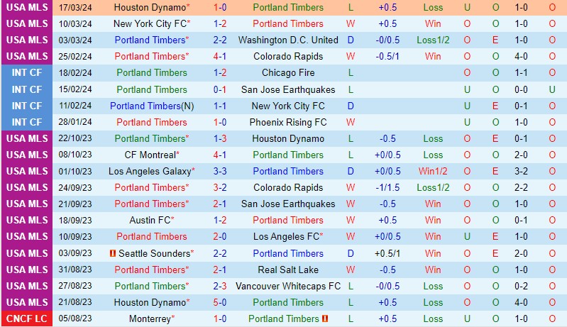 Nhận định Portland Timbers vs Philadelphia Union 9h30 ngày 243 (Nhà nghề Mỹ) 2 Nhận định Portland Timbers vs Philadelphia Union 9h30 ngày 243 (Nhà nghề Mỹ) 2