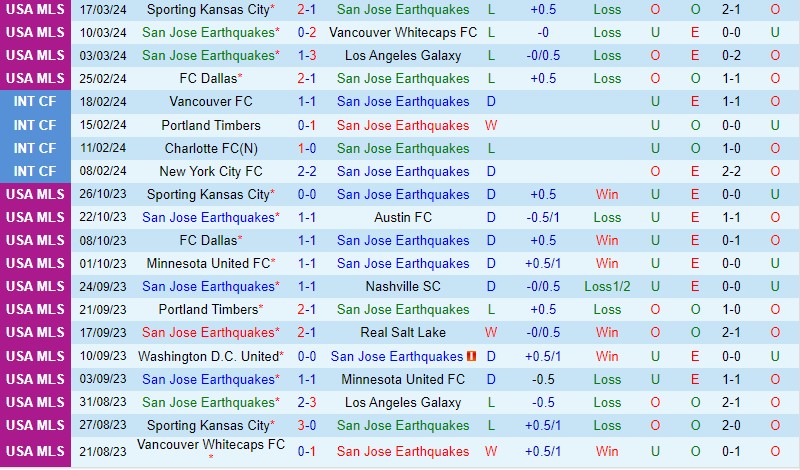 Nhận định San Jose Earthquakes vs Seattle Sounders 9h30 ngày 243 (Nhà nghề Mỹ) 2