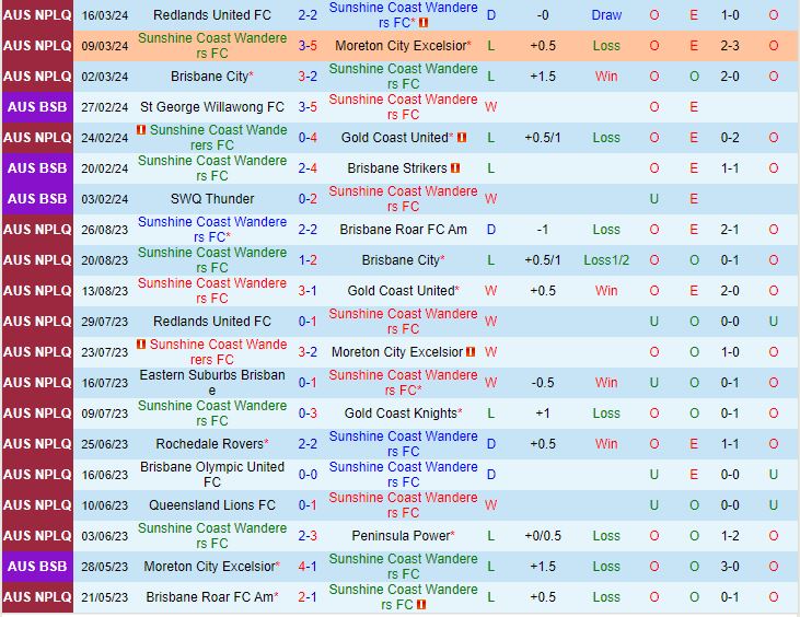 Nhận định Sunshine Coast Wanderers vs Lions FC 14h00 ngày 243 (VĐ bang Queensland 2024) 2