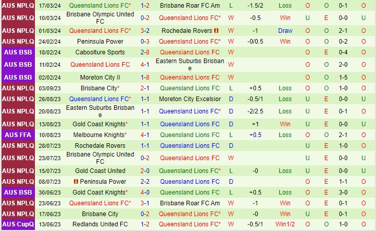 Nhận định Sunshine Coast Wanderers vs Lions FC 14h00 ngày 243 (VĐ bang Queensland 2024) 3