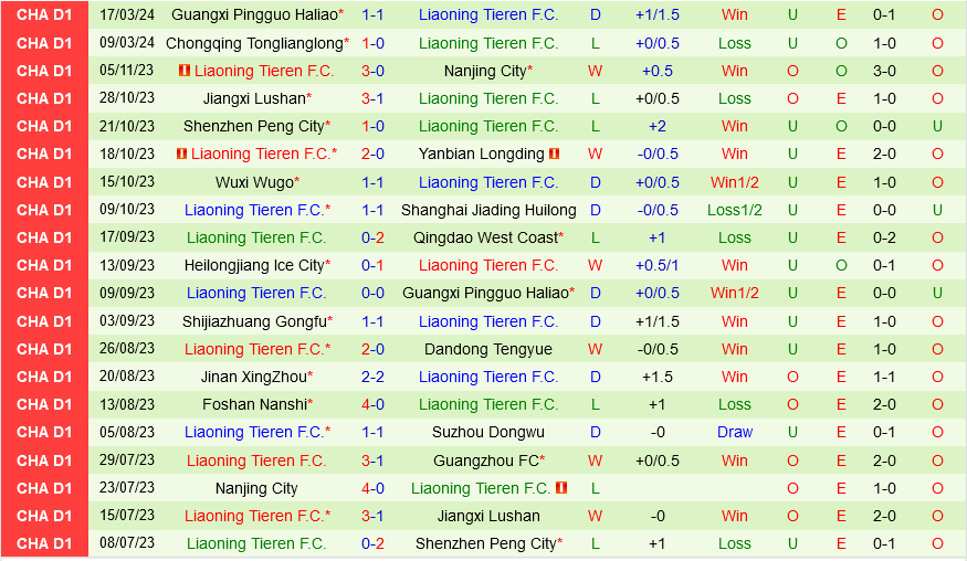Thanh tich gan day cua doi Liaoning Tieren