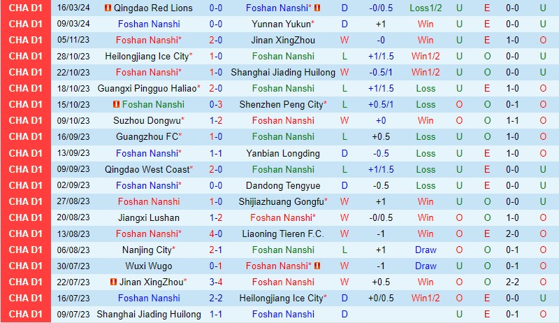 Nhận định Foshan Nanshi vs Guangzhou FC 18h30 ngày 253 (Hạng 2 Trung Quốc) 2