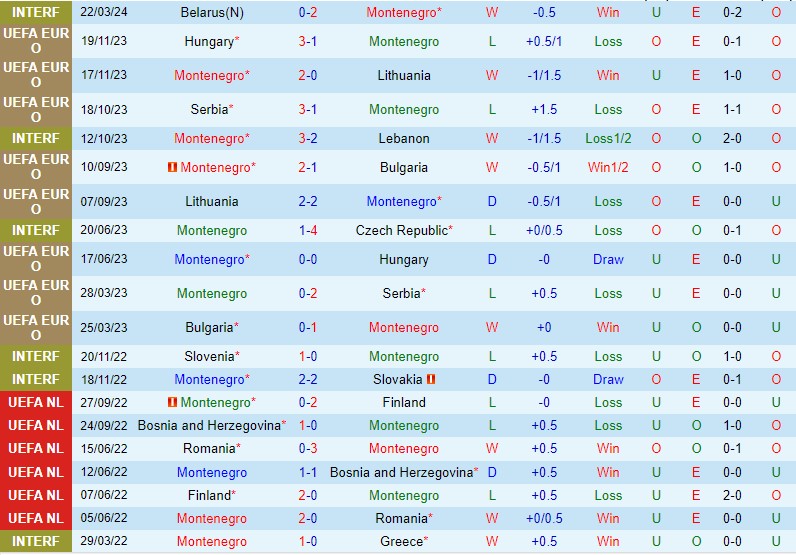 Nhận định Montenegro vs Bắc Macedonia 0h00 ngày 263 (Giao hữu Quốc tế) 2