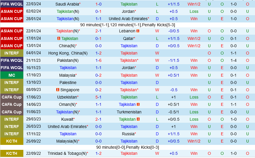Tajikistan vs Saudi Arabia Tajikistan vs Saudi Arabia