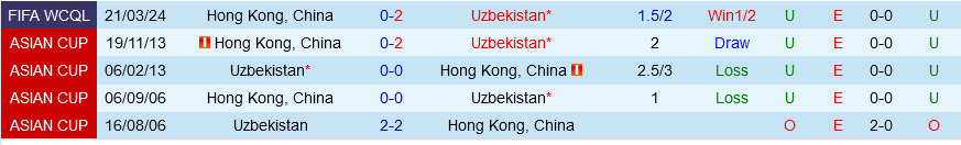 Uzbekistan vs Hong Kong Uzbekistan vs Hong Kong